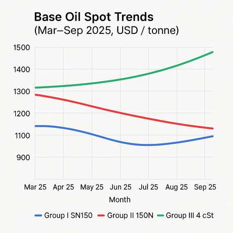 Line chart showing global base oil price trends from March to September 2025 for Group I SN150, Group II 150N, and Group III 4 cSt, indicating gradual increases in Group III values.