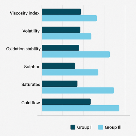 Bar chart comparing Group II and Group III base oils showing higher viscosity index, oxidation stability, and better cold flow for Group III, with Group II offering slightly greater solvency.