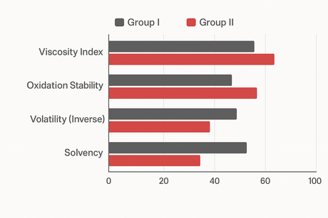 Alt text: Bar chart comparing Group I and Group II base oils showing higher viscosity index and oxidation stability for Group II, with lower volatility and solvency for Group I.