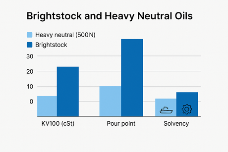 A clear technical bar chart comparing Brightstock and Heavy Neutral Oils (500N) by KV100 viscosity, pour point, and solvency, using blue and dark blue bars with small marine and gear icons to indicate applications.